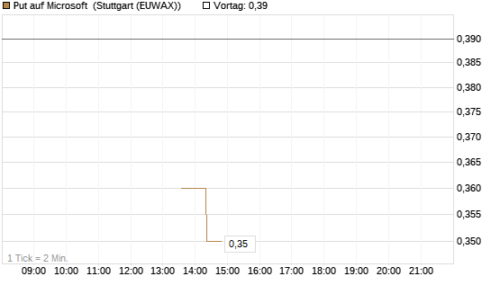Put auf Microsoft [J.P. Morgan Structured Products B.V.] Chart