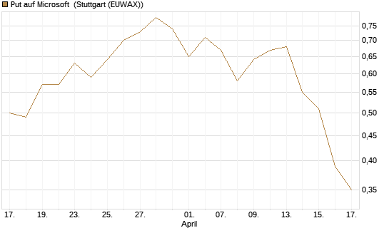 Put auf Microsoft [J.P. Morgan Structured Products B.V.] Chart