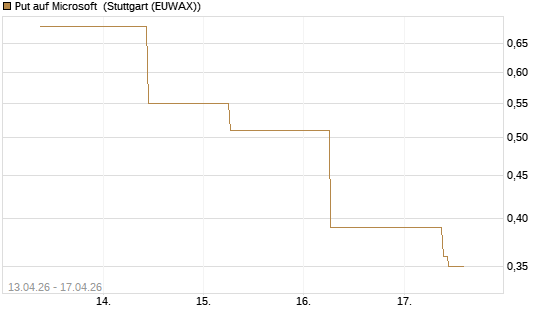 Put auf Microsoft [J.P. Morgan Structured Products B.V.] Chart