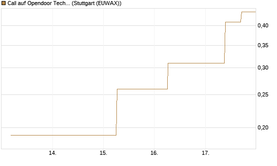 Call auf Opendoor Technologies [J.P. Morgan Structured Products B.V.] Chart