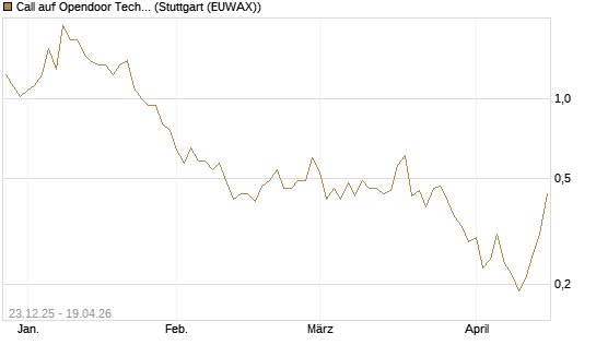 Call auf Opendoor Technologies [J.P. Morgan Structured Products B.V.] Chart
