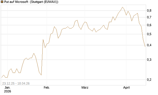 Put auf Microsoft [J.P. Morgan Structured Products B.V.] Chart