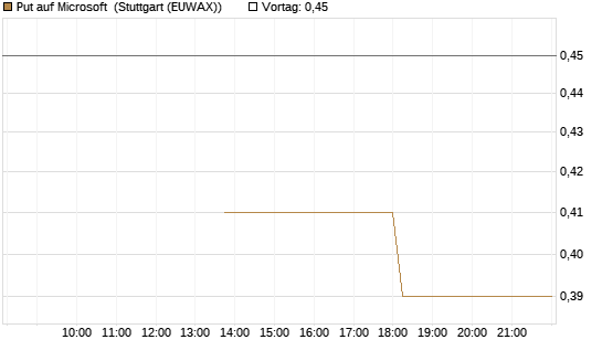 Put auf Microsoft [J.P. Morgan Structured Products B.V.] Chart