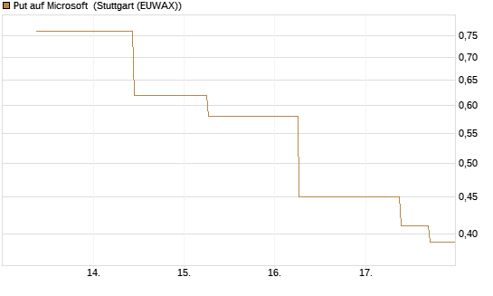 Put auf Microsoft [J.P. Morgan Structured Products B.V.] Chart