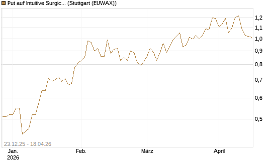 Put auf Intuitive Surgical [J.P. Morgan Structured Products B.V.] Chart