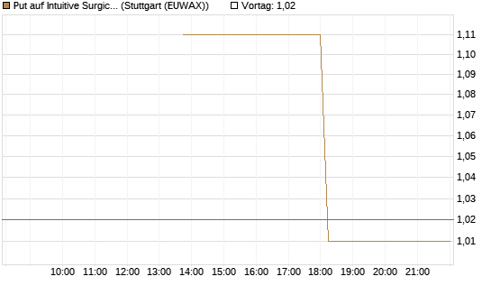 Put auf Intuitive Surgical [J.P. Morgan Structured Products B.V.] Chart