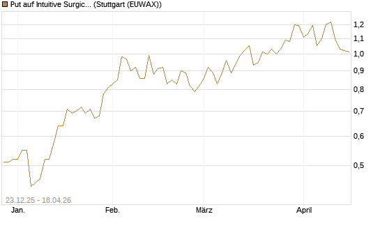 Put auf Intuitive Surgical [J.P. Morgan Structured Products B.V.] Chart