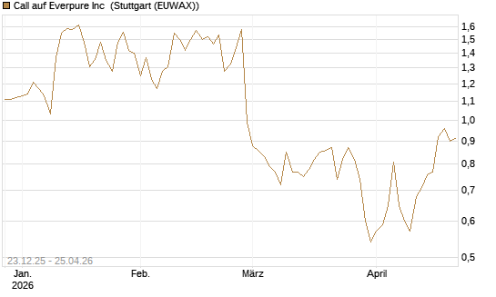Call auf Everpure Inc [J.P. Morgan Structured Products B.V.] Chart