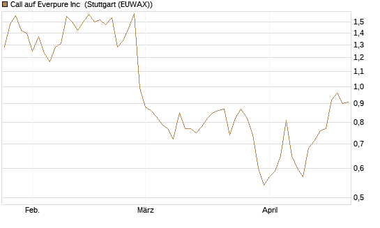 Call auf Everpure Inc [J.P. Morgan Structured Products B.V.] Chart