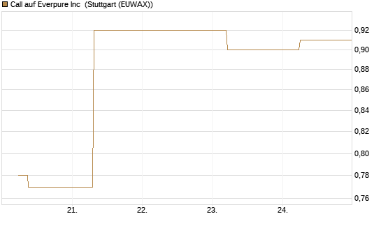 Call auf Everpure Inc [J.P. Morgan Structured Products B.V.] Chart