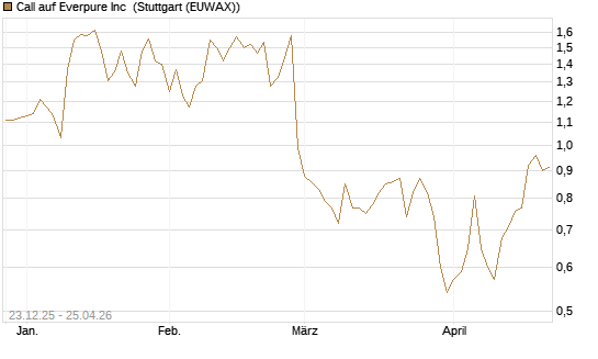 Call auf Everpure Inc [J.P. Morgan Structured Products B.V.] Chart