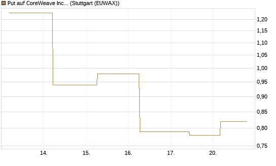 Put auf CoreWeave Inc [J.P. Morgan Structured Products B.V.] Chart