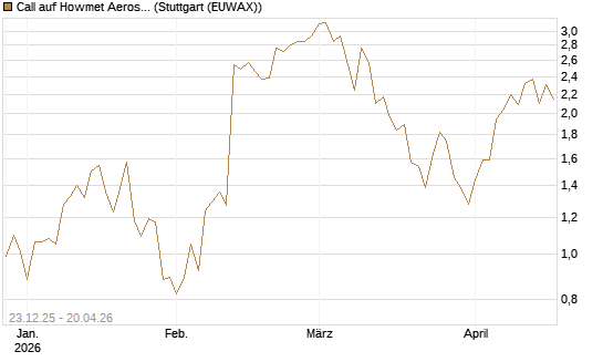 Call auf Howmet Aerospace [J.P. Morgan Structured Products B.V.] Chart