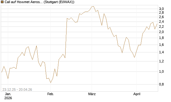 Call auf Howmet Aerospace [J.P. Morgan Structured Products B.V.] Chart