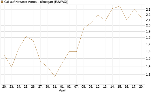 Call auf Howmet Aerospace [J.P. Morgan Structured Products B.V.] Chart