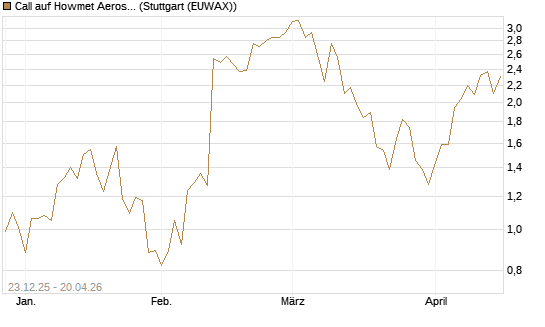 Call auf Howmet Aerospace [J.P. Morgan Structured Products B.V.] Chart