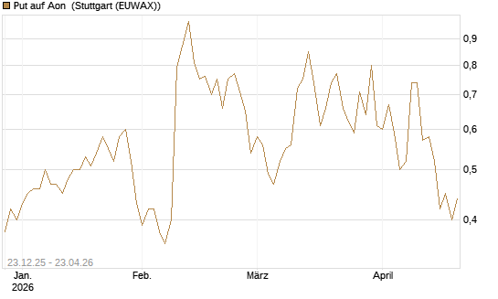 Put auf Aon [J.P. Morgan Structured Products B.V.] Chart