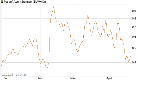Put auf Aon [J.P. Morgan Structured Products B.V.] Chart