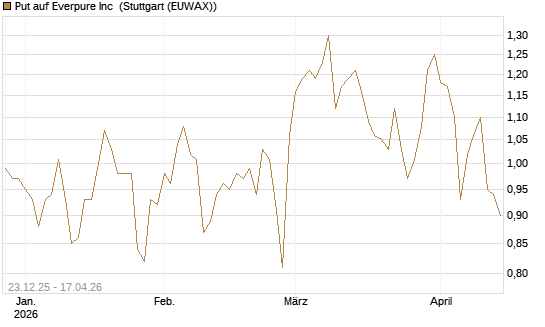 Put auf Everpure Inc [J.P. Morgan Structured Products B.V.] Chart