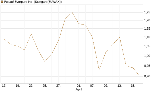 Put auf Everpure Inc [J.P. Morgan Structured Products B.V.] Chart