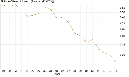 Put auf Bank of America [J.P. Morgan Structured Products B.V.] Chart