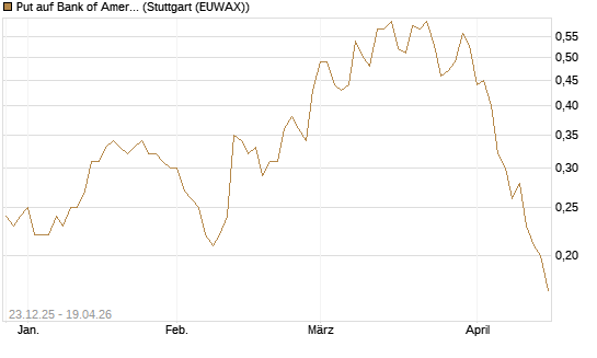 Put auf Bank of America [J.P. Morgan Structured Products B.V.] Chart