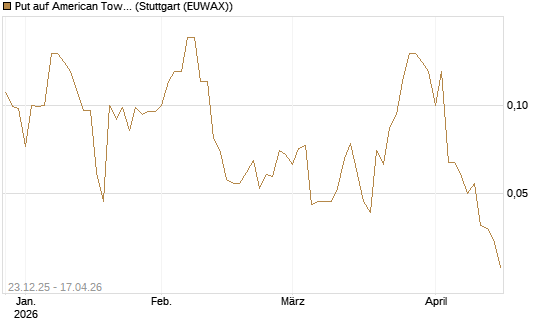 Put auf American Tower [J.P. Morgan Structured Products B.V.] Chart