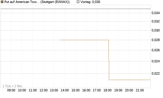 Put auf American Tower [J.P. Morgan Structured Products B.V.] Chart