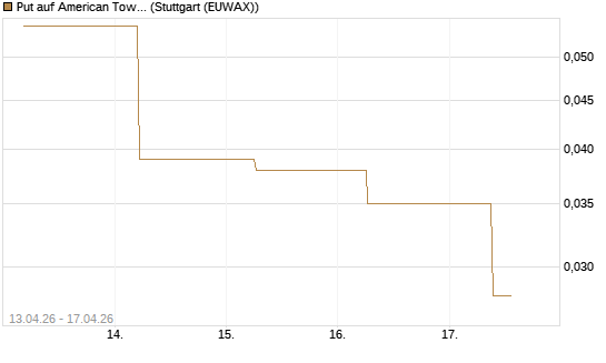 Put auf American Tower [J.P. Morgan Structured Products B.V.] Chart