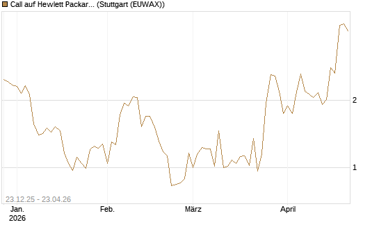 Call auf Hewlett Packard Enterprise Company [J.P. Morgan Structured Products B.V.] Chart