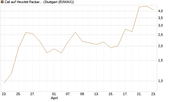Call auf Hewlett Packard Enterprise Company [J.P. Morgan Structured Products B.V.] Chart