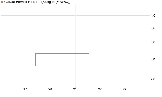 Call auf Hewlett Packard Enterprise Company [J.P. Morgan Structured Products B.V.] Chart