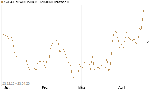 Call auf Hewlett Packard Enterprise Company [J.P. Morgan Structured Products B.V.] Chart