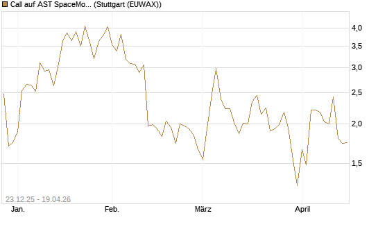 Call auf AST SpaceMobile Inc [J.P. Morgan Structured Products B.V.] Chart