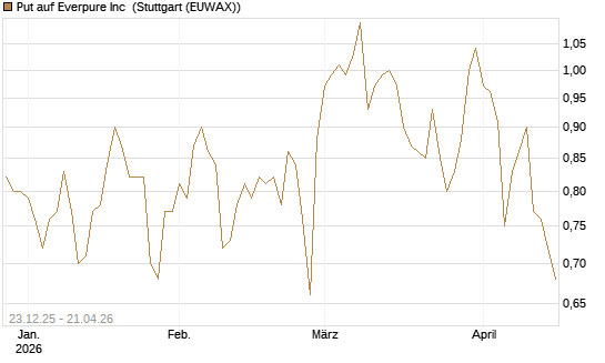 Put auf Everpure Inc [J.P. Morgan Structured Products B.V.] Chart