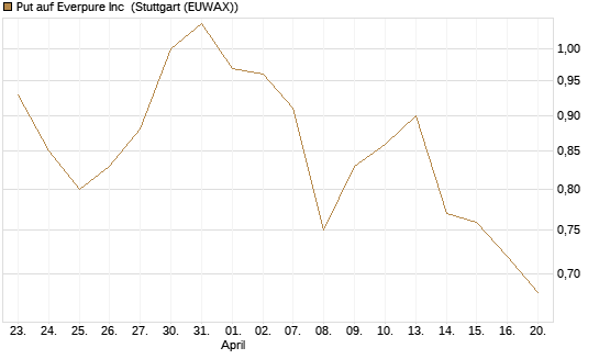 Put auf Everpure Inc [J.P. Morgan Structured Products B.V.] Chart