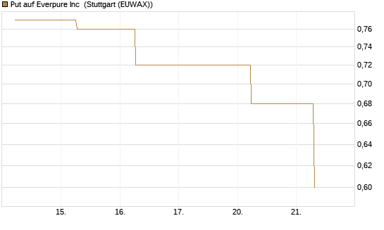 Put auf Everpure Inc [J.P. Morgan Structured Products B.V.] Chart