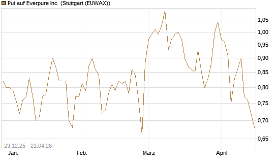 Put auf Everpure Inc [J.P. Morgan Structured Products B.V.] Chart