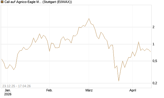Call auf Agnico-Eagle Mines [J.P. Morgan Structured Products B.V.] Chart