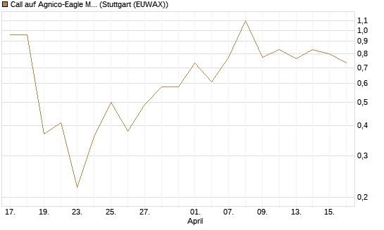 Call auf Agnico-Eagle Mines [J.P. Morgan Structured Products B.V.] Chart