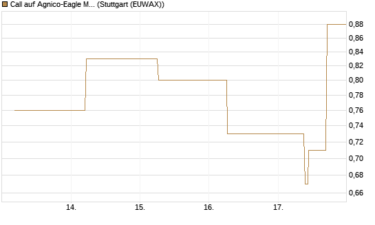 Call auf Agnico-Eagle Mines [J.P. Morgan Structured Products B.V.] Chart