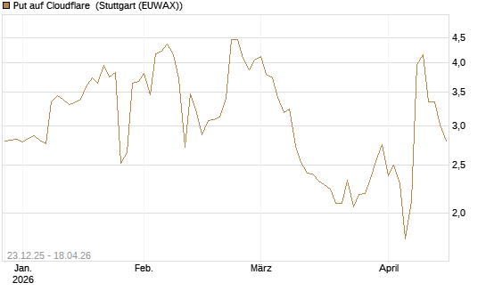 Put auf Cloudflare [J.P. Morgan Structured Products B.V.] Chart