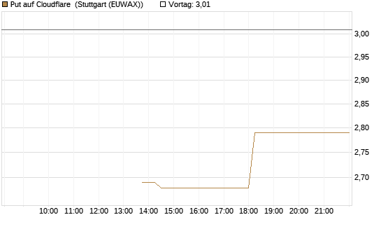 Put auf Cloudflare [J.P. Morgan Structured Products B.V.] Chart