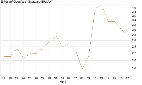 Put auf Cloudflare [J.P. Morgan Structured Products B.V.] Chart