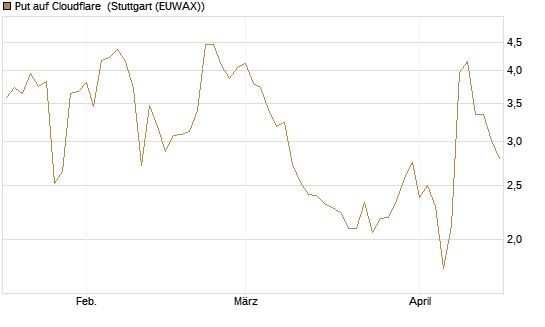 Put auf Cloudflare [J.P. Morgan Structured Products B.V.] Chart