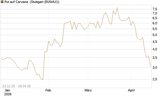 Put auf Carvana [J.P. Morgan Structured Products B.V.] Chart