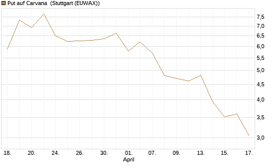 Put auf Carvana [J.P. Morgan Structured Products B.V.] Chart