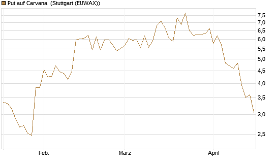 Put auf Carvana [J.P. Morgan Structured Products B.V.] Chart