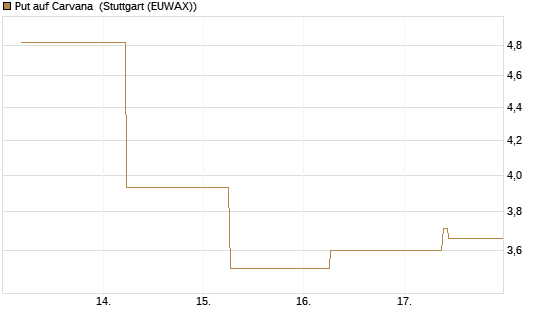 Put auf Carvana [J.P. Morgan Structured Products B.V.] Chart