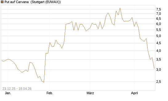 Put auf Carvana [J.P. Morgan Structured Products B.V.] Chart